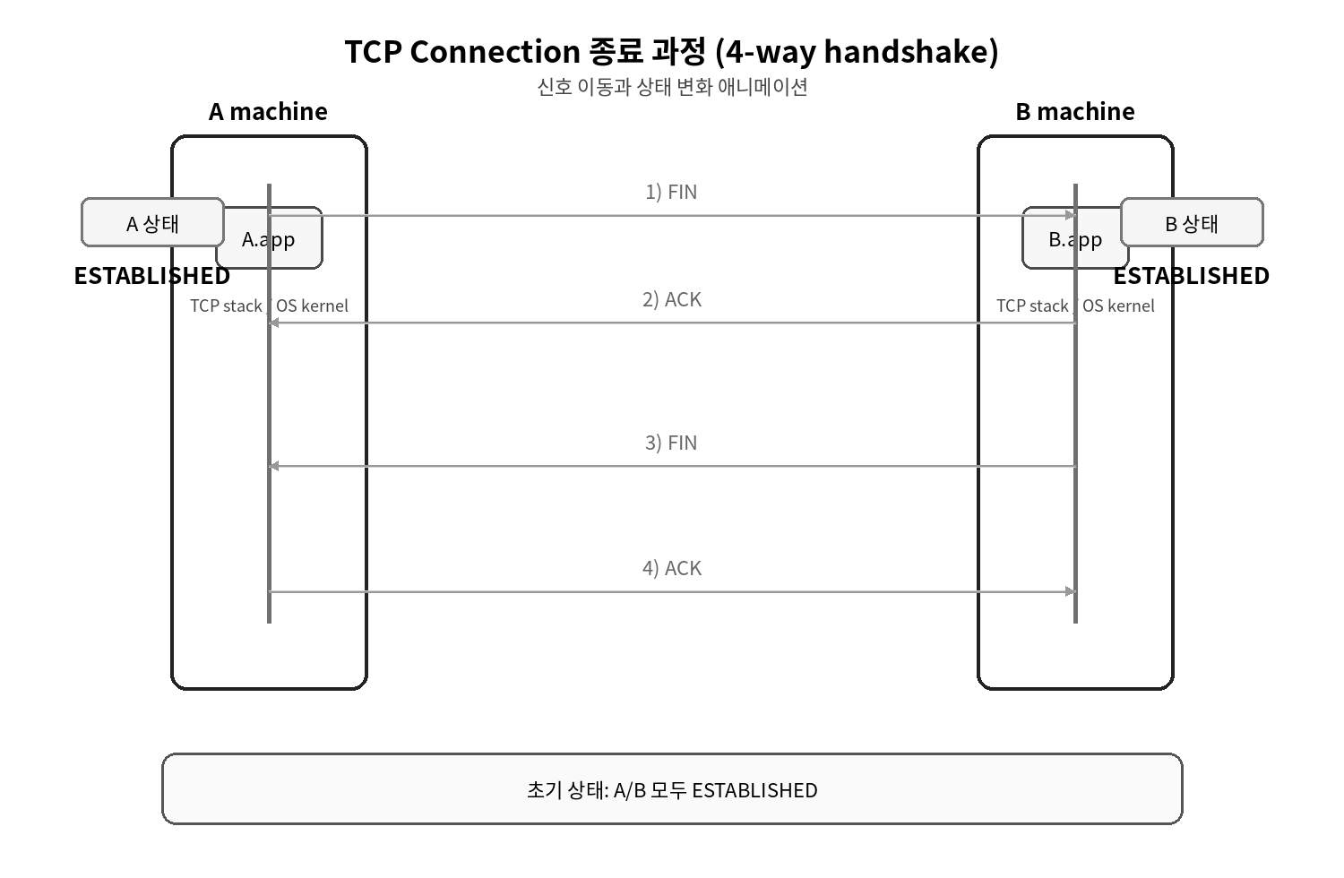 TCP Connection 종료 과정 애니메이션